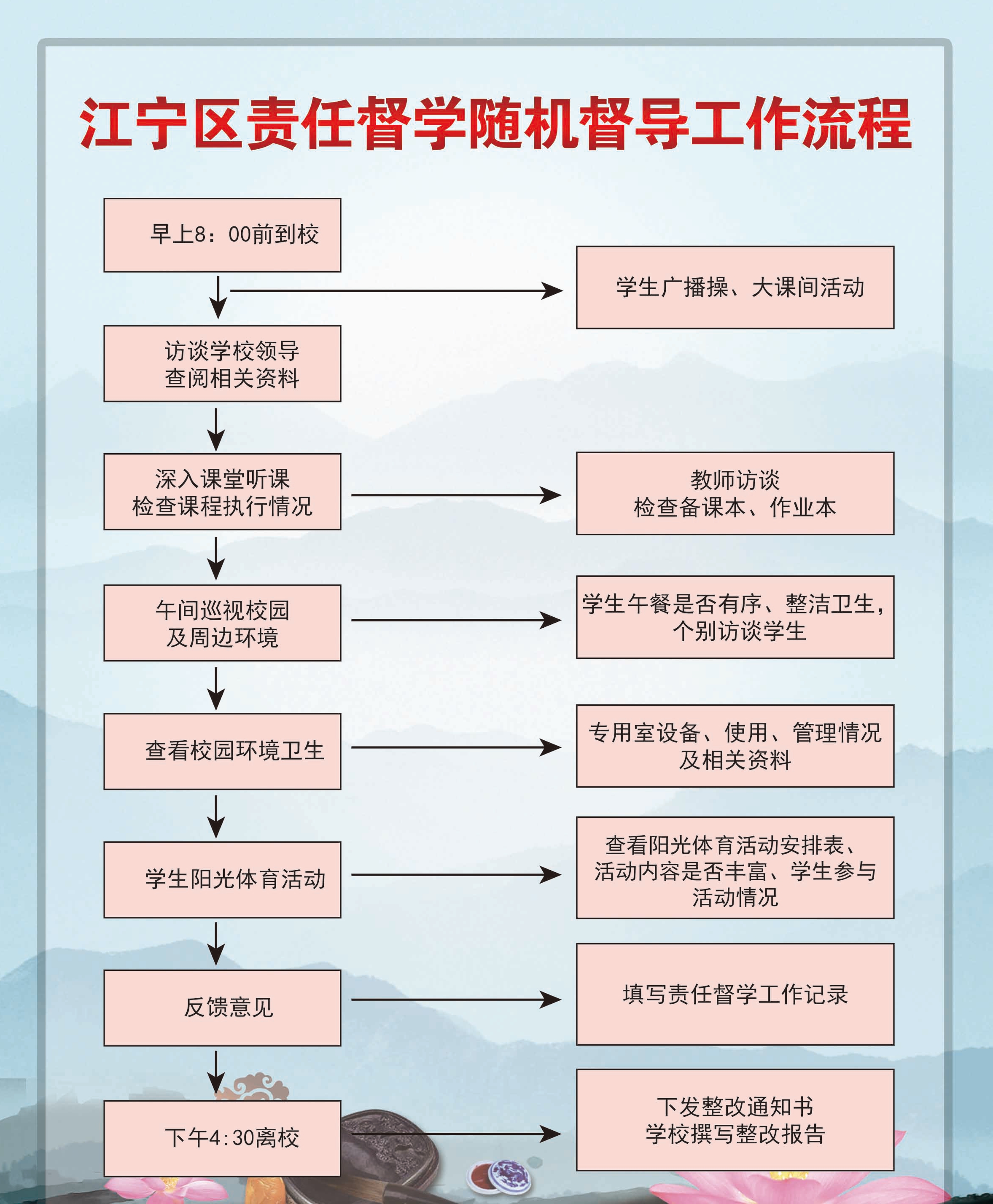 C:\Users\ty\Desktop\江宁区责任督学随机督导工作流程.jpg